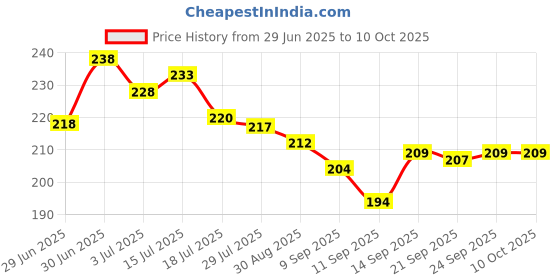flipkart.com Wonderwhimzy Mini Portable Fan Rechargeable USB Handheld Fan Mini Portable Fan Rechargeable FANCYMINIFAN USB Fan Price History Graph from 29 Jun 2025 to 9 Oct 2025