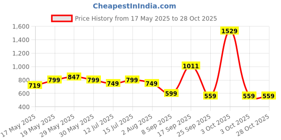 flipkart.com miss & chief WonderWoman - 3 Wheel Scooter for Kids, Lightweight|Foldable & Adjustable Height miss & chief Price History Graph from 17 May 2025 to 28 Oct 2025