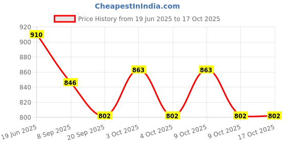 flipkart.com wondrbox Bowling set Sports Bowling Set wondrbox Price History Graph from 19 Jun 2025 to 16 Oct 2025