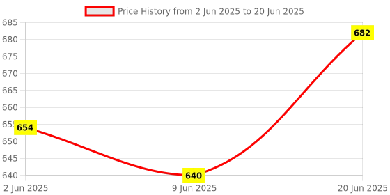 flipkart.com tricks toy WONDRBOX Super Slime Science Experiment Kit for Kids tricks toy Price History Graph from 2 Jun 2025 to 20 Jun 2025