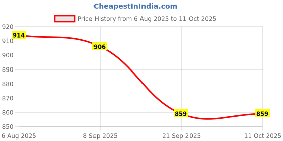flipkart.com wongvo J Shape Microfibre Solid Pregnancy Pillow Pack of 1 wongvo Price History Graph from 6 Aug 2025 to 10 Oct 2025
