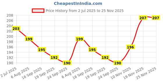 flipkart.com wonholli Green Tea Mask Stick for Face | For Blackheads, WhiteheadS Face Shaping MaskFace Shaping Mask wonholli Price History Graph from 2 Jul 2025 to 25 Nov 2025