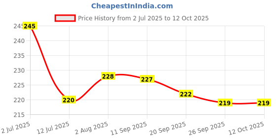 flipkart.com wonholli PP-1425 Ice Cream Mask Acne MoisturizingFace Shaping Mask wonholli Price History Graph from 2 Jul 2025 to 12 Oct 2025