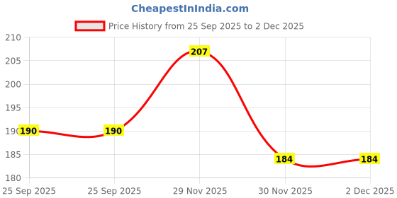 flipkart.com wonholli PP-1425 Ice Cream Mask for Natural Face care for Women Face Shaping Mask wonholli Price History Graph from 25 Sep 2025 to 2 Dec 2025
