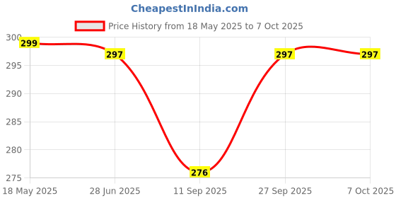 flipkart.com Woniry AC Remote Control with Display Light Compatible Backlight for BLUESTAR AC Remote bluestar, godrej, aux, llyod Remote Controller Price History Graph from 18 May 2025 to 6 Oct 2025