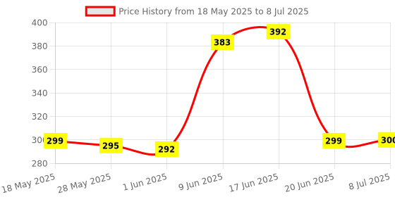 flipkart.com Woniry AC Remote Control with Display Light Compatible Backlight for Lloyd AC Remote llyod Remote Controller Price History Graph from 18 May 2025 to 8 Jul 2025