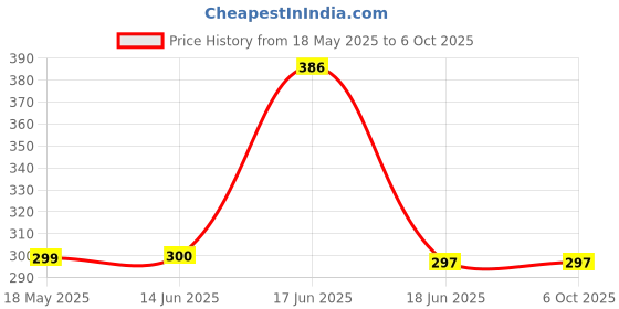 flipkart.com Woniry AC Remote Control with Light Compatible for Lloyd AC Remote with Backlight GODREJ, LLYOD, ELECTROLUX, BLUESTAR Remote Controller Price History Graph from 18 May 2025 to 6 Oct 2025