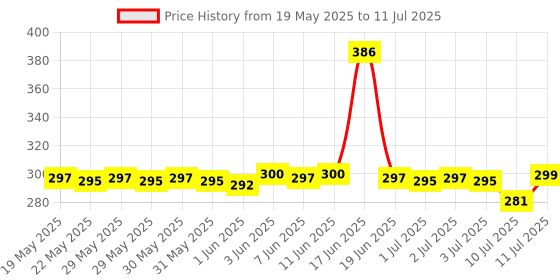 flipkart.com Woniry AC Remote No. 133B with WiFi Function, Compatible for Voltas AC Remote Control VOLTAS Remote Controller Price History Graph from 19 May 2025 to 11 Jul 2025