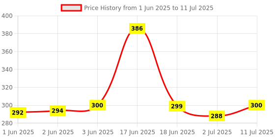 flipkart.com Woniry AC REMOTE window or split ACRemote Controller Hitachi Remote Controller HITACHI Remote Controller Price History Graph from 1 Jun 2025 to 11 Jul 2025