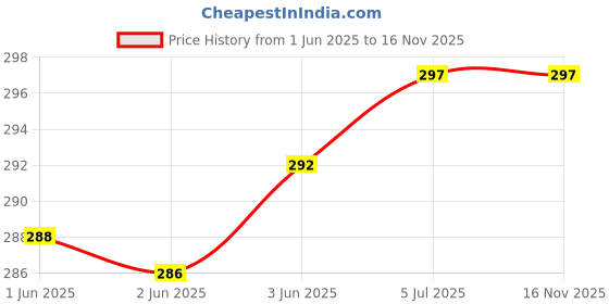 flipkart.com Woniry AC REMOTES Compatible with AC91 Remote Controller IFB Remote Controller Price History Graph from 1 Jun 2025 to 16 Nov 2025