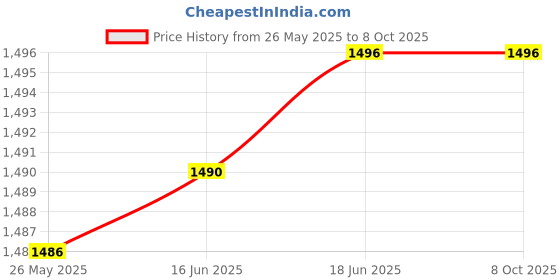 flipkart.com Woniry Bluetooth Voice Command Compatible RMF-TX520p Remote for Sony smart tv remote sony Remote Controller Price History Graph from 26 May 2025 to 7 Oct 2025