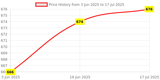 flipkart.com Woniry Bluetooth Voice Command Remote for Realme Remote Control with Google Assistant REALME Remote Controller Price History Graph from 3 Jun 2025 to 17 Jul 2025