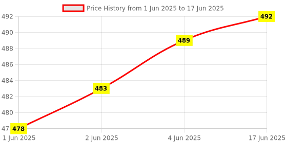 flipkart.com Woniry compatiable with bpl led tv combo of 2 remote BPL Remote Controller Price History Graph from 1 Jun 2025 to 17 Jun 2025