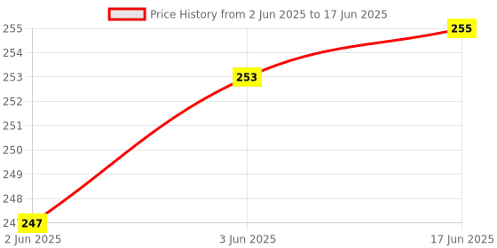 flipkart.com Woniry Compatible for Smart LED/LCD TVRemote Controller (Black) LG Remote Controller Price History Graph from 2 Jun 2025 to 17 Jun 2025