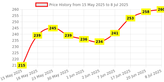 flipkart.com Woniry Compatible For tcl Smart tv remote control (Without Voice Function) Tcl Remote Controller Price History Graph from 15 May 2025 to 8 Jul 2025