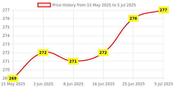 flipkart.com Woniry Compatible Smart LED vu TV Remote ControlRemote(Without Voice) VU Remote Controller Price History Graph from 15 May 2025 to 5 Jul 2025