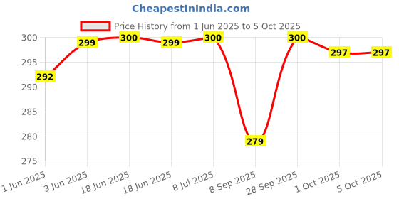 flipkart.com Woniry Dual Inverter ac remote Compatible For L G ac remote control LG Remote Controller Price History Graph from 1 Jun 2025 to 5 Oct 2025