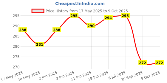 flipkart.com Woniry LCD/LED Remote No. URC401, Compatible for Panasonic LCD/LED TV Remote Control PANASONIC Remote Controller Price History Graph from 17 May 2025 to 7 Oct 2025