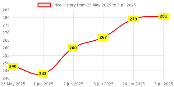 flipkart.com Woniry LED TV Remote Compatible for Thomson Smart LED TV (Without Voice Function) Thomson, Kodak Remote Controller Price History Graph from 25 May 2025 to 5 Jul 2025