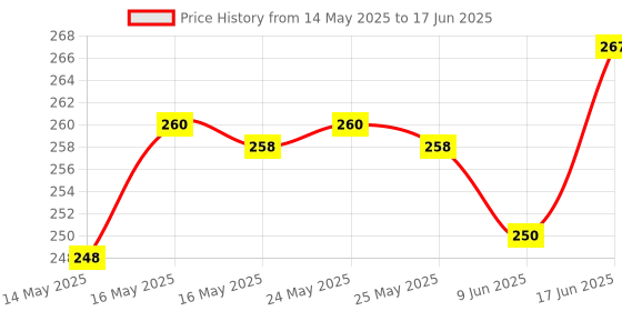 flipkart.com Woniry LED TV Remote Control Compatible for K odak Smart LED TV Without Voice Function Kodak, Thomson Remote Controller Price History Graph from 14 May 2025 to 17 Jun 2025