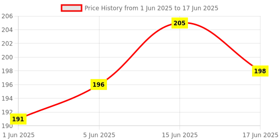flipkart.com Woniry Modal No. RM-ANU156 Compatible Forhome theatre system remote control Sony Remote Controller Price History Graph from 1 Jun 2025 to 17 Jun 2025