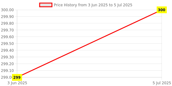 flipkart.com Woniry Oneplus Tv Remote Control Without voice and Suitable for One Plus Tv oneplus Remote Controller Price History Graph from 3 Jun 2025 to 5 Jul 2025