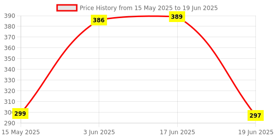 flipkart.com Woniry Remote Compatible for Blue Star Split AC Remote Control bluestar Remote Controller Price History Graph from 15 May 2025 to 19 Jun 2025