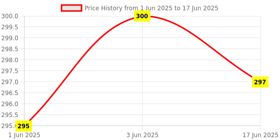 flipkart.com Woniry Remote Compatible with Impex Without Voice Function Remote IMPEX Remote Controller Price History Graph from 1 Jun 2025 to 17 Jun 2025