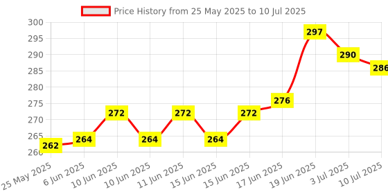 flipkart.com Woniry Remote Compatible withSmart LED TV Remote CONTOL (Non-Voice) BPL Remote Controller Price History Graph from 25 May 2025 to 10 Jul 2025