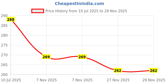 flipkart.com Woniry Remote Control Compatiable For Smart Led Tv Infinix Remote Controller Price History Graph from 10 Jul 2025 to 27 Nov 2025