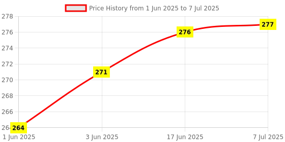 flipkart.com Woniry Remote Control Compatialble ForLed TV ( Match With Your Old Remote) Iconic Remote Controller Price History Graph from 1 Jun 2025 to 7 Jul 2025