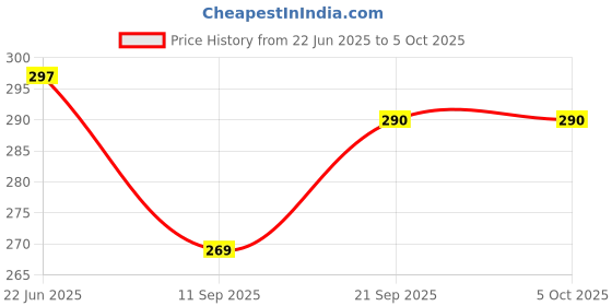 flipkart.com Woniry Remote Control Compatible for Boat and Honeywell Home Theater and Soundbar Boat, Honeywell Remote Controller Price History Graph from 22 Jun 2025 to 5 Oct 2025