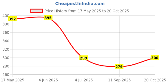 flipkart.com Woniry Remote control compatible for Dapic led remote dapic Remote Controller Price History Graph from 17 May 2025 to 20 Oct 2025
