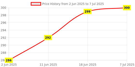 flipkart.com Woniry Remote Control Compatible for LED TV No Google Assistant & Voice Function F&D Remote Controller Price History Graph from 2 Jun 2025 to 7 Jul 2025