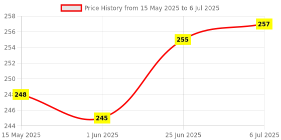 flipkart.com Woniry Remote control Compatible For LED/LCD TV With 3D FunctionRemote control Sony Remote Controller Price History Graph from 15 May 2025 to 6 Jul 2025