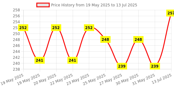 flipkart.com Woniry Remote control Compatible For One Plus Android Tv remote (Without Voice) OnePlus Remote Controller Price History Graph from 19 May 2025 to 13 Jul 2025