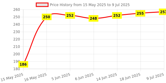 flipkart.com Woniry Remote control Compatible For Smart led &Lcd tv remote control Lg Remote Controller Price History Graph from 15 May 2025 to 9 Jul 2025