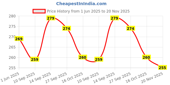 flipkart.com Woniry Remote control compatible for tcl smart TV remote with zee5 Tcl Remote Controller Price History Graph from 1 Jun 2025 to 20 Nov 2025