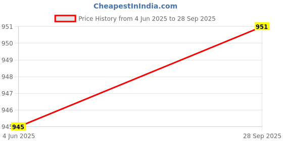 flipkart.com Woniry Remote control Compatible with f&d smart Led tv with dongle F&D Remote Controller Price History Graph from 4 Jun 2025 to 28 Sep 2025