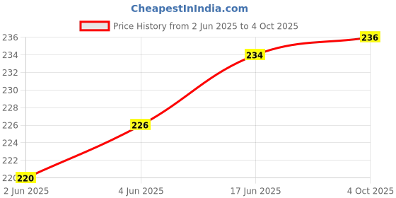 flipkart.com Woniry Remote control no. 44 Compatible for Air conditioner Remote control Panasonic Remote Controller Price History Graph from 2 Jun 2025 to 4 Oct 2025