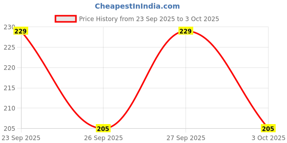 flipkart.com Woniry Remote control no.PN129 Compatible For Home theater remote control Panasonic Remote Controller Price History Graph from 23 Sep 2025 to 3 Oct 2025