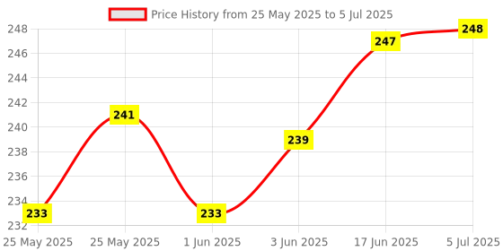 flipkart.com Woniry Remote No. BN59-01259B (No Voice Command), Compatible forSmart TV LCD Samsung Remote Controller Price History Graph from 25 May 2025 to 5 Jul 2025