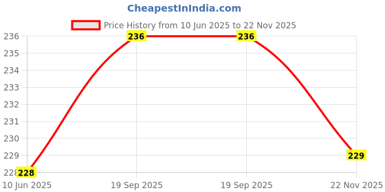 flipkart.com Woniry Remote with YouTube and Netflix Compatible for Smart TV LCD/LED Remote VU Remote Controller Price History Graph from 10 Jun 2025 to 22 Nov 2025