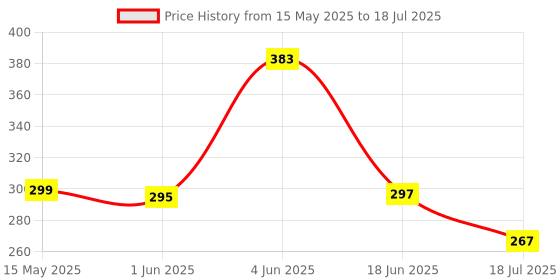 flipkart.com Woniry Soundbar System Home Theater Remote Control Compatible forRemote Boat Remote Controller Price History Graph from 15 May 2025 to 18 Jun 2025