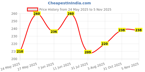 flipkart.com wonkey Pack of 3 Women Push-up Lightly Padded Bra wonkey Price History Graph from 24 May 2025 to 5 Nov 2025