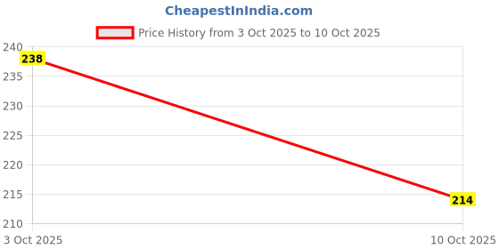 flipkart.com wonkey Pack of 3 Women Push-up Lightly Padded Bra wonkey Price History Graph from 3 Oct 2025 to 10 Oct 2025