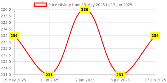 flipkart.com WonReza Back Camera Lens Glass Protector for iQOO 13 5G, iQOO 13 Camera Price History Graph from 19 May 2025 to 17 Jun 2025