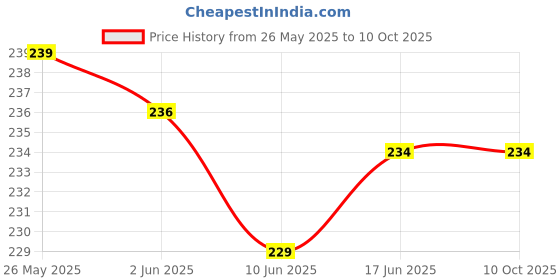 flipkart.com WonReza Back Camera Lens Glass Protector for Redmi Note 14 Pro Plus, Redmi Note 14 Pro Plus 5G Price History Graph from 26 May 2025 to 9 Oct 2025