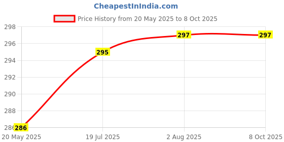 flipkart.com WonReza Edge To Edge Tempered Glass for iQOO 13, iQOO 13 5G, 101% Fingerprint Working, with Camera Lens Protector Price History Graph from 20 May 2025 to 8 Oct 2025
