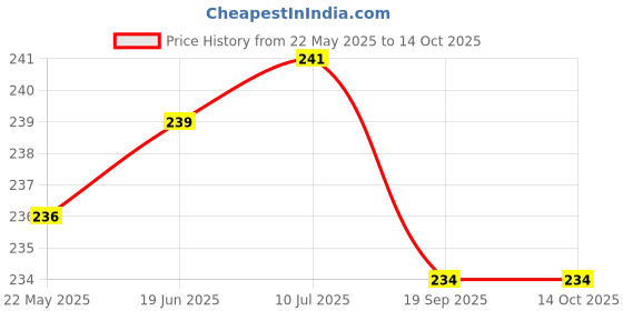 flipkart.com WonRia Back Camera Lens Glass Protector for iQOO 13, iQOO 13 5G Price History Graph from 22 May 2025 to 14 Oct 2025
